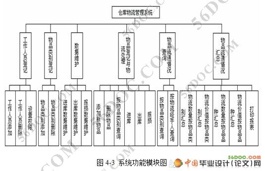 仓库物流管理系统的设计与实现