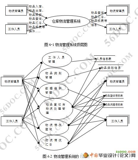 仓库物流管理系统的设计与实现