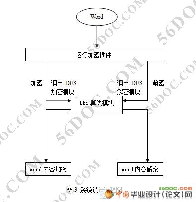 Word加密插件的开发和设计(DES加密算法)