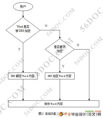 Word加密插件的开发和设计(DES加密算法)