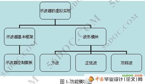 示波器仿真实验系统的设计与实现