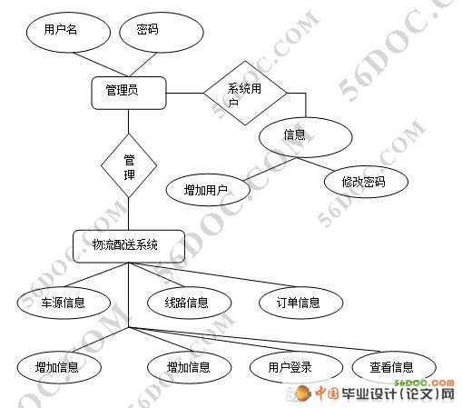 物流配送(快递)管理系统的设计(MySQL)含录像