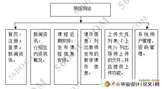 JSP班级网站的设计与实现(SQL2000)