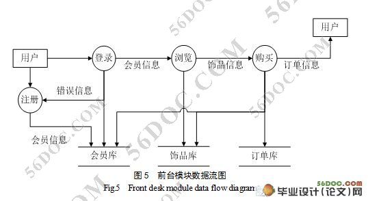 时尚饰品网站的设计与实现(JSP和SQL2000)