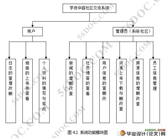 学府华庭社区交流系统的设计(Myeclipse,Struts,Hibernate和MySQL)
