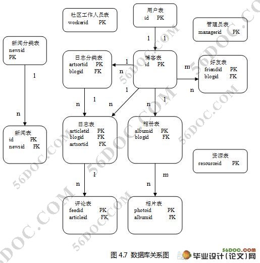 学府华庭社区交流系统的设计(Myeclipse,Struts,Hibernate和MySQL)