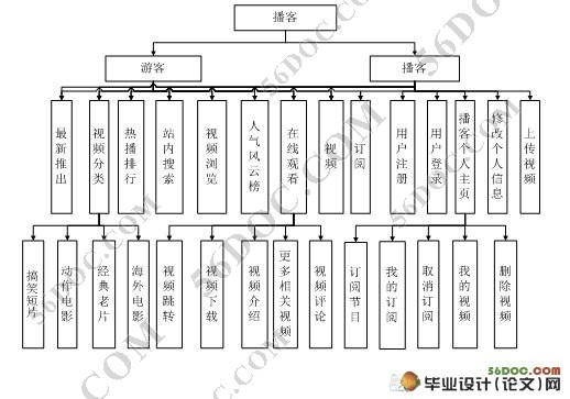 视频播客系统的设计与实现(MySQL)