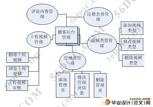 视频播客系统的设计与实现(MySQL)