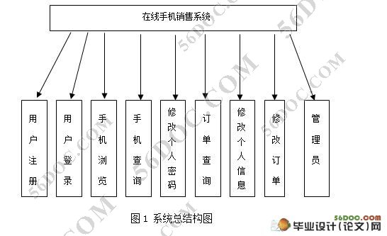 手机在线销售网站的设计与实现