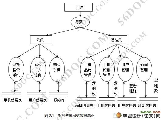 手机资讯网站的设计(Dreamwerver和Access)