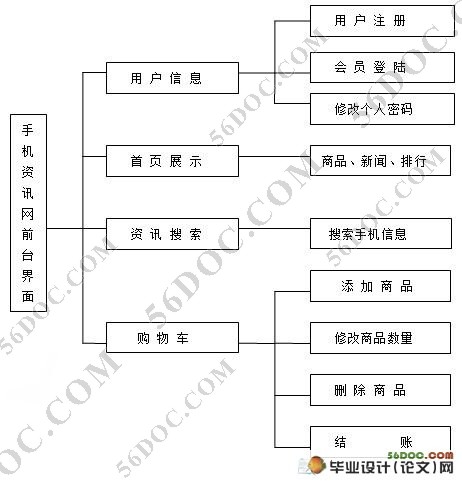 手机资讯网站的设计(Dreamwerver和Access)