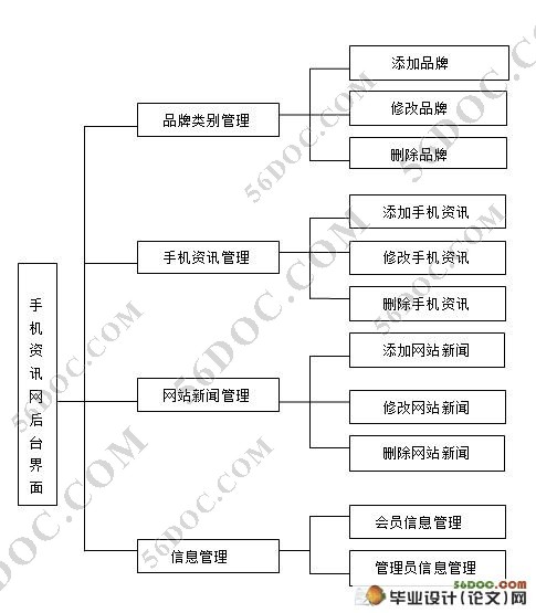 手机资讯网站的设计(Dreamwerver和Access)