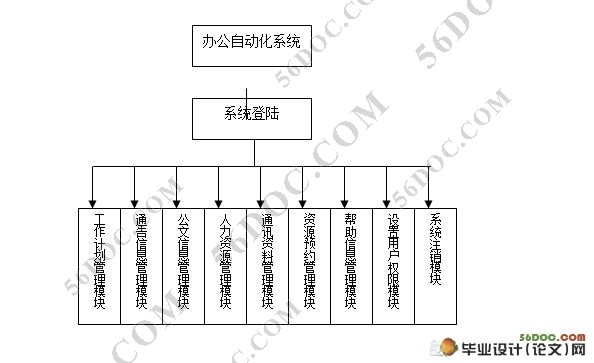 网络办公(OA)系统的设计与实现(ASP,Access)
