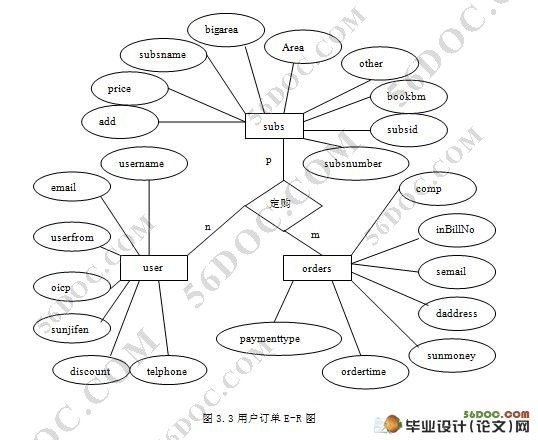 基于ASP的订单管理系统的设计与实现(Access数据库)