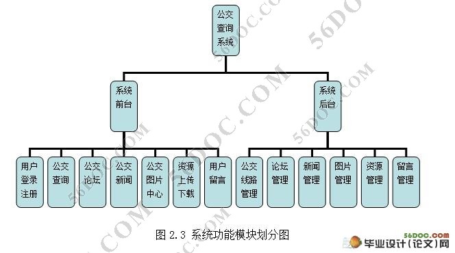 基于SSH框架公交车查询系统的设计(MVC,MySQL)