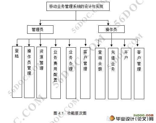 移动业务管理系统的设计与实现(MyEclipse,MySQL)