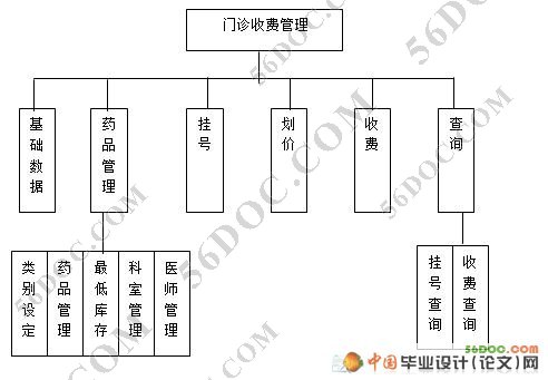 医院门诊管理系统的设计与实现(Access)