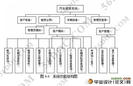 汽车租赁管理系统的设计与实现(Access)
