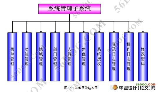 电信客户资源管理系统(CSM)应用系统管理子系统(SSH,Oracle10G)