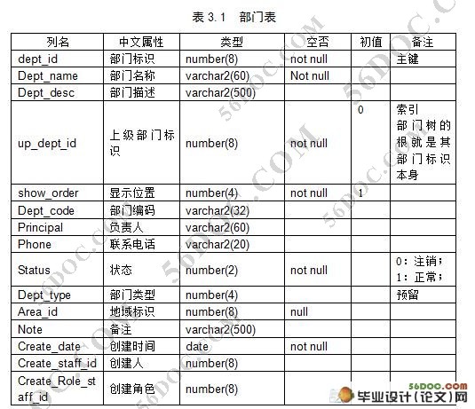 电信客户资源管理系统(CSM)应用系统管理子系统(SSH,Oracle10G)