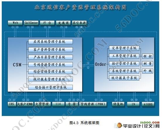 电信客户资源管理系统(CSM)应用系统管理子系统(SSH,Oracle10G)