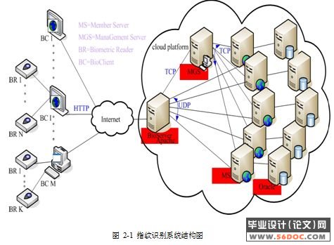 基于指纹识别的网络通信设计与实现