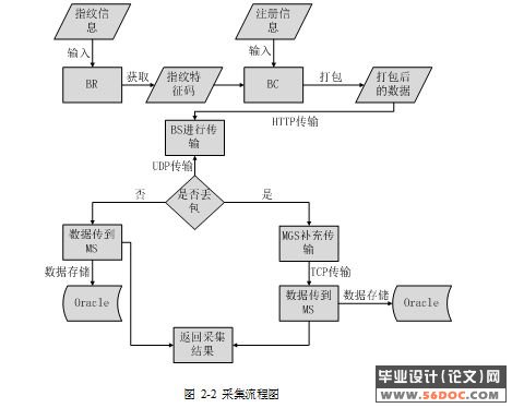 基于指纹识别的网络通信设计与实现
