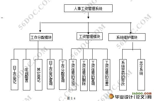 企业员工人事工资管理系统的设计与实现