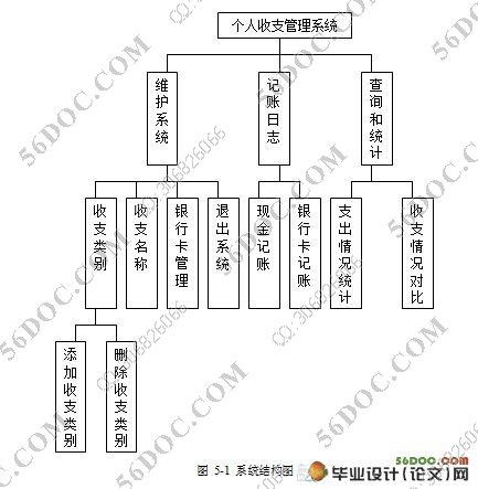 个人收支管理系统的设计(VB,Access)