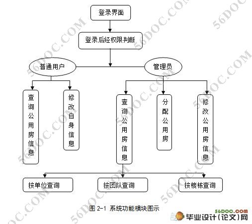 公用房查询系统软件设计与实现(VS2005,Access)