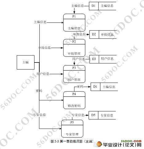 基于Web在线投稿系统的设计与实现(SQL2000)(含录像)(2人组)