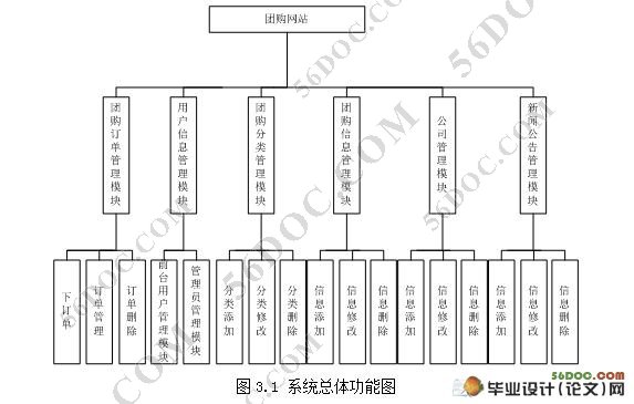团购网站的设计与实现(PHP,MySQL)