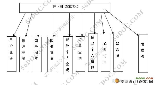 网上书店售书系统的设计与实现(JSP,SQL2000)