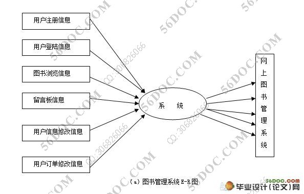 网上书店售书系统的设计与实现(JSP,SQL2000)