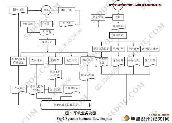 网上图书在线销售系统的开发(附答辩记录)