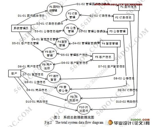 网上图书在线销售系统的开发(附答辩记录)