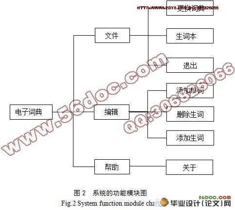 小型电子词典设计与实现(附答辩)