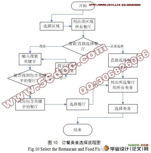 基于Java的B/S结构网上外卖平台的设计与实现(附答辩)