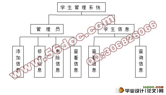 学生信息管理系统的设计(SQL2000)(含录像)