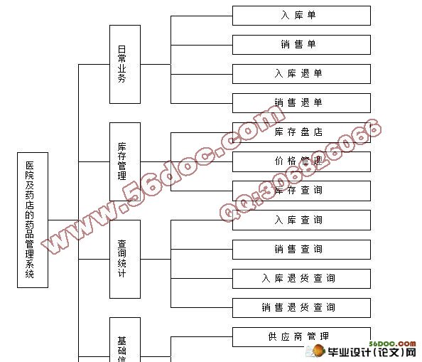 JSP药店药品管理系统的设计(含录像)(MySQL)
