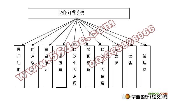 JSP网上订餐系统(网络订餐)的设计(含录像)(MySQL)