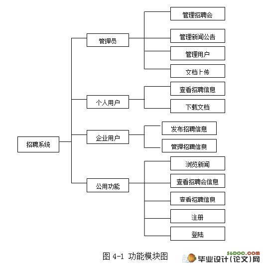 基于JSP的求职招聘系统的设计(SSH)(SQL2005)
