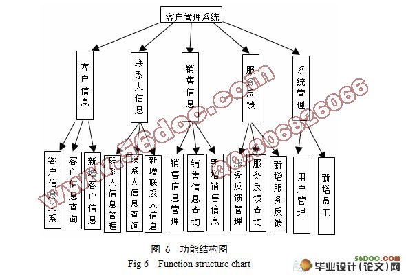 客户关系管理系统设计与实现