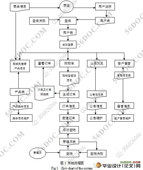 网上户外运动用品销售管理系统的设计与实现(附答辩记录)