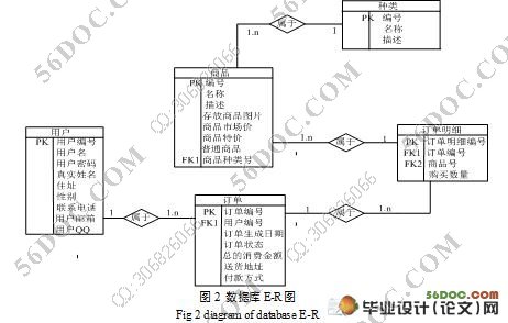 网上户外运动用品销售管理系统的设计与实现(附答辩记录)