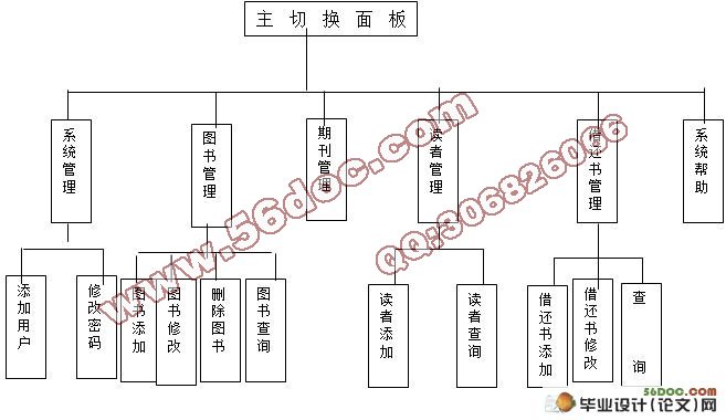 图书馆信息管理系统的设计