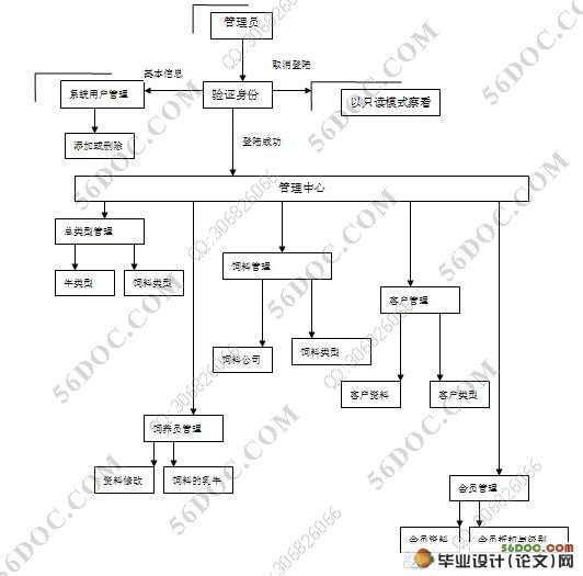 奶牛场电子自动化管理系统(VB,Access)