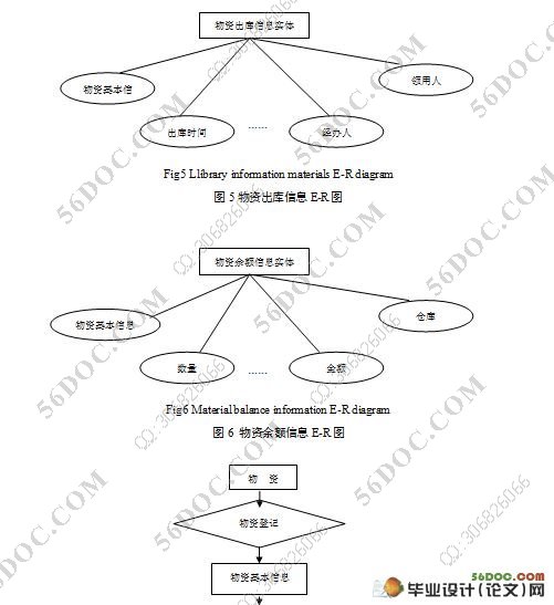 物资管理信息系统的设计与实现(VB,SQL)(附答辩记录)