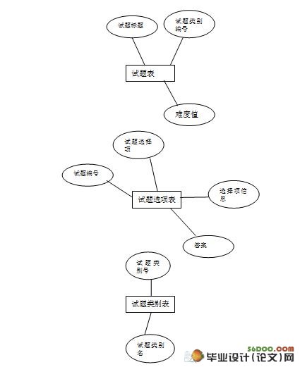 自动组卷系统的设计与实现(ASP.NET,SQL2005)(含录像)