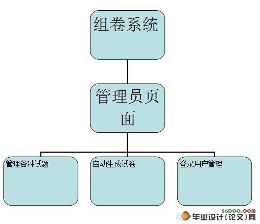 自动组卷系统的设计与实现(ASP.NET,SQL2005)(含录像)